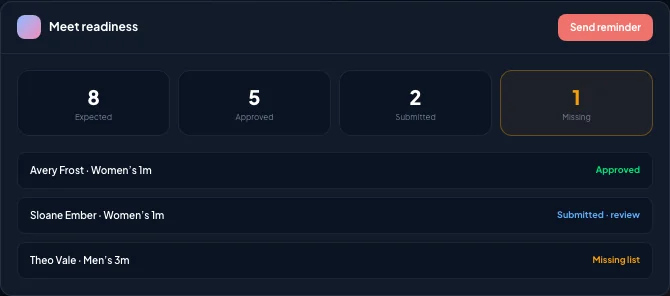 Meet readiness crop showing missing, submitted, approved, and blocked dive-list states