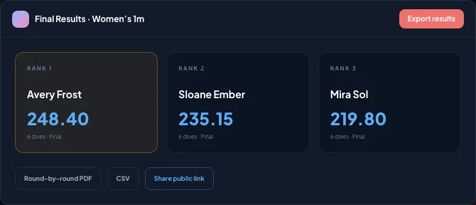 Results crop with event standings, diver totals, rank, and export controls